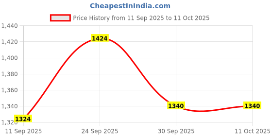 flipkart.com Call Of Duty: Black Ops Iii Price History Graph from 11 Sep 2025 to 11 Oct 2025