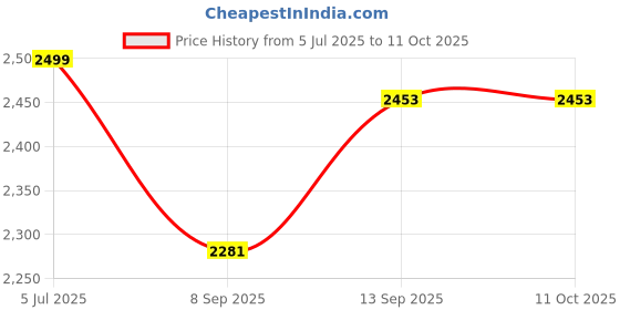 flipkart.com Call of Duty: Black Ops PC Code + Bonus 1 Random PREMIUM Steam Key (No CD/DVD) Special Edition Price History Graph from 5 Jul 2025 to 10 Oct 2025