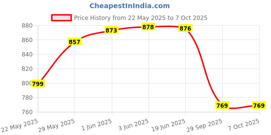 flipkart.com Call Of Duty: Ghosts FOR PS3 ONLY Price History Graph from 22 May 2025 to 7 Oct 2025