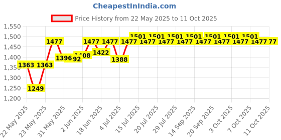 flipkart.com Call of Duty: Infinite Warfare Price History Graph from 22 May 2025 to 11 Oct 2025