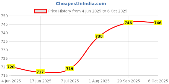 flipkart.com Call of Duty Modern Warfare 1-2-3 Top Three Game Combo (Offline Only) (No DVD) (Regular) Price History Graph from 4 Jun 2025 to 6 Oct 2025