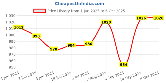 flipkart.com Call of Duty Modern Warfare 1-2-3 Top Three Game Combo (Offline Only) (Regular) Price History Graph from 1 Jun 2025 to 6 Oct 2025