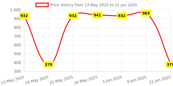 flipkart.com Call of Duty: Modern Warfare 2 Download code only(No CD/DVD) Price History Graph from 13 May 2025 to 22 Jun 2025