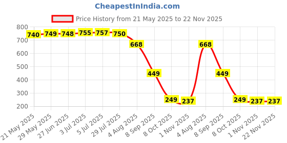 flipkart.com Call of Duty: Modern Warfare 3 Price History Graph from 21 May 2025 to 22 Nov 2025