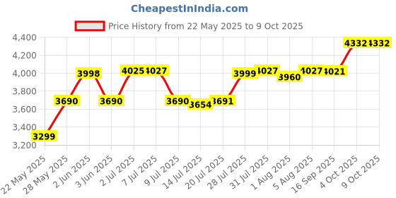 flipkart.com Call Of Duty : Modern Warfare II (STANDARD) Price History Graph from 22 May 2025 to 8 Oct 2025