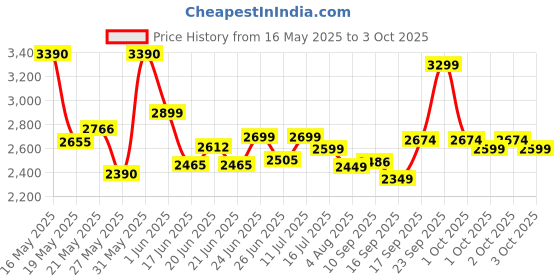 flipkart.com Call Of Duty Modern Warfare (PS4) (2019) Price History Graph from 16 May 2025 to 3 Oct 2025