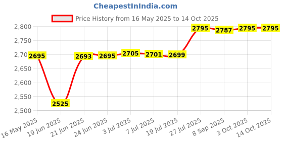 flipkart.com Call of Duty: Modern Warfare Remastered Price History Graph from 16 May 2025 to 13 Oct 2025