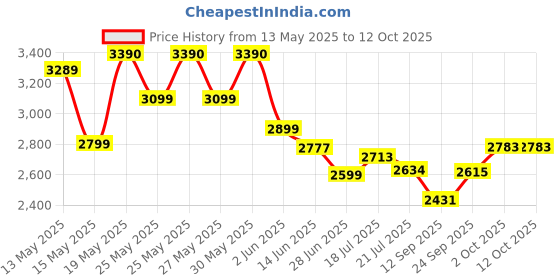 flipkart.com Call Of Duty Modern Warfare (Standard) Price History Graph from 13 May 2025 to 12 Oct 2025