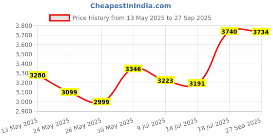 flipkart.com Call of Duty: Vanguard - PlayStation 5 PS5 (2021) Price History Graph from 13 May 2025 to 27 Sep 2025