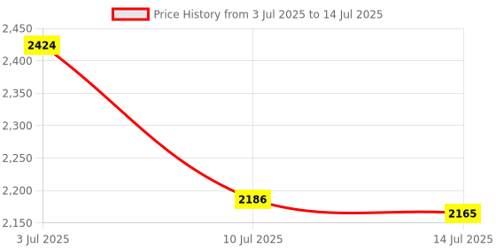 flipkart.com Call of Duty: Vanguard PS4 (2021) Price History Graph from 3 Jul 2025 to 14 Jul 2025