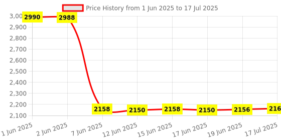 flipkart.com Call of Duty: WWII (PS4) (STANDARD) Price History Graph from 1 Jun 2025 to 17 Jul 2025