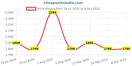 flipkart.com callas Engineered Wood Multipurpose Table callas Price History Graph from 19 Jul 2025 to 8 Oct 2025