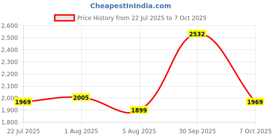 flipkart.com callas Engineered Wood Multipurpose Table callas Price History Graph from 22 Jul 2025 to 7 Oct 2025