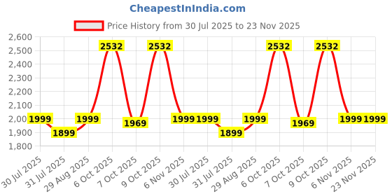 flipkart.com callas Engineered Wood Multipurpose Table callas Price History Graph from 30 Jul 2025 to 23 Nov 2025