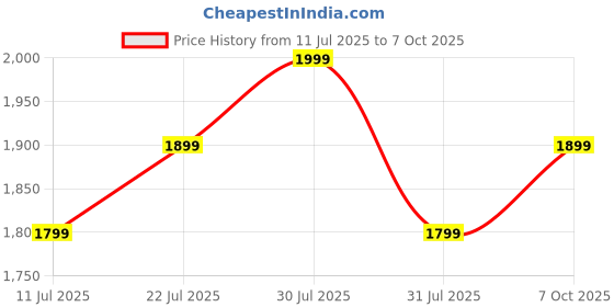 flipkart.com callas Engineered Wood Office Table callas Price History Graph from 11 Jul 2025 to 7 Oct 2025