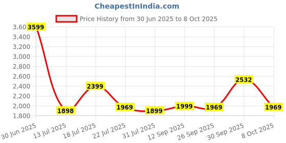 flipkart.com callas ST-09-Black Engineered Wood Multipurpose Table callas Price History Graph from 30 Jun 2025 to 8 Oct 2025