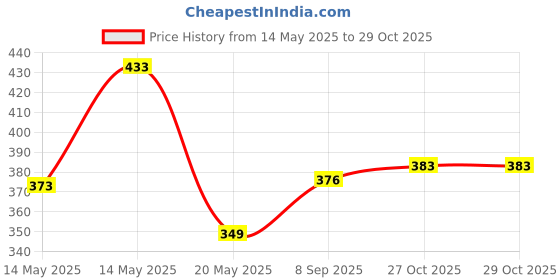 flipkart.com callas Wood Portable Laptop Table callas Price History Graph from 14 May 2025 to 29 Oct 2025