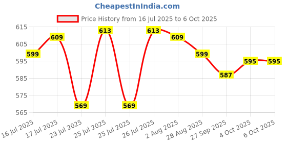 flipkart.com calldrishe 1 Wire Stripper Self Adjusting Crimping Plier Ratcheting Ferrule Crimper Tool Manual Crimper calldrishe Price History Graph from 16 Jul 2025 to 6 Oct 2025