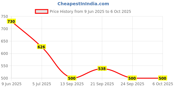 flipkart.com calldrishe 3 in 1 Automatic Multipurpose Wire Stripper ,Crimper Self Adjusting Wire Stripper, Wire Crimper, Wire Cutter Wire Cutter calldrishe Price History Graph from 9 Jun 2025 to 6 Oct 2025