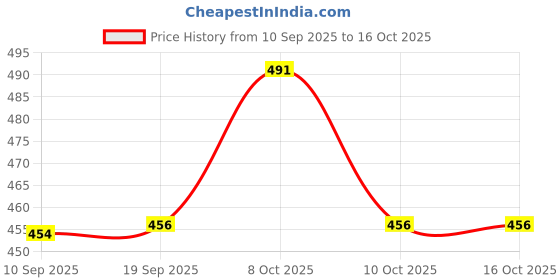 flipkart.com calldrishe Bamboo Wooden Trivet For Dinning Table Square Wavy Shape, Wooden Coaster, Wooden Coaster Set For Hot Plates and Hot Pot Trivet calldrishe Price History Graph from 10 Sep 2025 to 15 Oct 2025