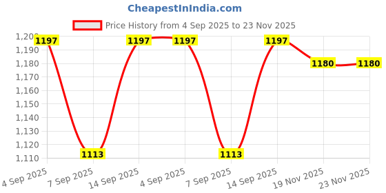 flipkart.com Calldrishe Binoculars for Outdoor Travel, Powerful HD Vision 10000M Fixed Zoom Telescope Price History Graph from 4 Sep 2025 to 23 Nov 2025