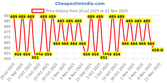 flipkart.com calldrishe Book Light for Reading Eye Care Reading Light Clip Night Light for Book Kids Study Lamp calldrishe Price History Graph from 20 Jul 2025 to 21 Nov 2025