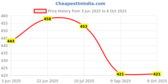 flipkart.com calldrishe Book Reading Mini Night Light with Timer & clip,Rechargeable with 2 Timing Modes Night Lamp calldrishe Price History Graph from 3 Jun 2025 to 6 Oct 2025
