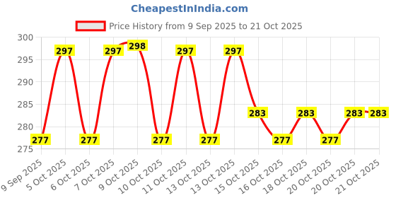 flipkart.com calldrishe Bottle 550 ml Water Bottle calldrishe Price History Graph from 9 Sep 2025 to 19 Oct 2025