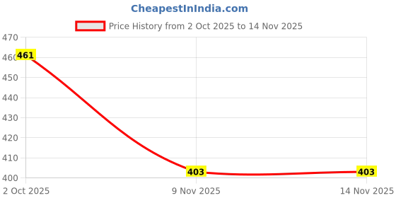flipkart.com calldrishe Brown Memory Foam Car Pillow Cushion for Universal For Car calldrishe Price History Graph from 2 Oct 2025 to 13 Nov 2025