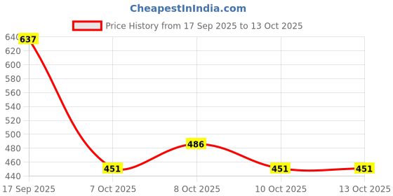 flipkart.com calldrishe CA-01 Grafting tool Garden Tool Kit calldrishe Price History Graph from 17 Sep 2025 to 13 Oct 2025