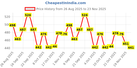 flipkart.com calldrishe Eco-Friendly Bamboo Wooden Coasters for Home Pan Pot Holder for Dining Table Trivet calldrishe Price History Graph from 26 Aug 2025 to 23 Nov 2025
