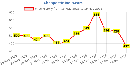 flipkart.com calldrishe Electrical Chemical Free Head Lice Removal Comb calldrishe Price History Graph from 15 May 2025 to 19 Nov 2025