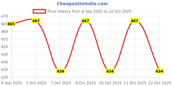flipkart.com calldrishe Extra Large Windproof Travel Folding Compact Golf Uv Protection Umbrella calldrishe Price History Graph from 8 Sep 2025 to 12 Oct 2025