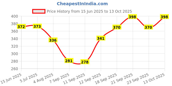flipkart.com calldrishe Multipurpose Spray Rust Removal, 420ml, Sticky Residue Rust Removal Aerosol Spray calldrishe Price History Graph from 15 Jun 2025 to 13 Oct 2025