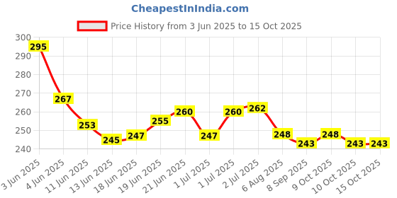 flipkart.com calldrishe Paste Car Polish for Metal Parts calldrishe Price History Graph from 3 Jun 2025 to 15 Oct 2025