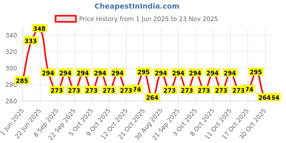 flipkart.com calldrishe Pdz_02 Bamboo Wooden Trivet ,Heat Pad For Hot Plates Wooden Trivet Mat Trivet Set Trivet calldrishe Price History Graph from 1 Jun 2025 to 23 Nov 2025