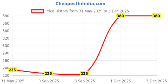 flipkart.com calldrishe Pet Traction Rope Extending Dog Leash Rope Reflective Leash for Dogs Pet Leash 300 cm Dog & Cat Strap Leash calldrishe Price History Graph from 31 May 2025 to 2 Dec 2025