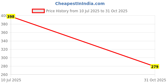 flipkart.com calldrishe Plastic Grocery Container - 1.5 L calldrishe Price History Graph from 10 Jul 2025 to 31 Oct 2025