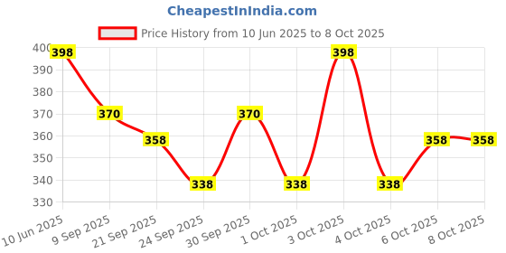 flipkart.com calldrishe Rechargeable LED Bike Light 6 Modes, Micro USB Charging, Red Warning Tail Light, LED Front Light calldrishe Price History Graph from 10 Jun 2025 to 8 Oct 2025
