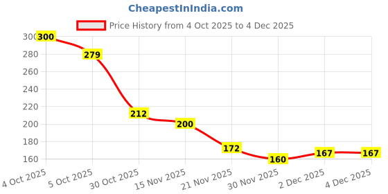 flipkart.com calldrishe Squishy Toy, Tuba Squishy, Squeeze Fidget Toys Adults Stress Relief Toys Cute Rubber Rubber Toy For Bird calldrishe Price History Graph from 4 Oct 2025 to 4 Dec 2025