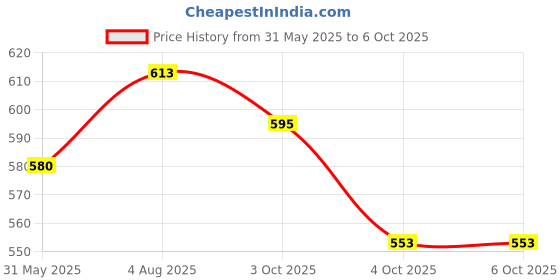 flipkart.com calldrishe Table lamp for Study Led Light Study Lamp for Students Rechargeable Lamp Study Lamp calldrishe Price History Graph from 31 May 2025 to 5 Oct 2025