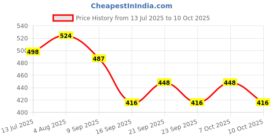 flipkart.com calldrishe wc_15 Bamboo Wooden Trivet For Dinning Table Square Wavy Shape, Wooden Coaster, Wooden Coaster Set For Hot Plates and Hot Pot Trivet calldrishe Price History Graph from 13 Jul 2025 to 10 Oct 2025