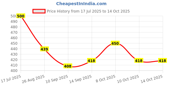 flipkart.com calldrishe Wood Teapot Coaster Holders (Wavy Hexagonal) Table Heat Pad for Kitchen for Hot Plates Heat Resistant Trivet Set Trivet calldrishe Price History Graph from 17 Jul 2025 to 14 Oct 2025