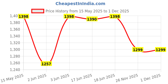 flipkart.com beetel CALLER ID PHONE IN WHITE COLOUR Corded Landline Phone with Answering Machine beetel Price History Graph from 15 May 2025 to 29 Nov 2025