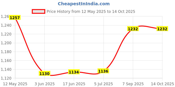 flipkart.com beetel CALLER I.D SPEAKER PHONE Corded Landline Phone with Answering Machine beetel Price History Graph from 12 May 2025 to 13 Oct 2025
