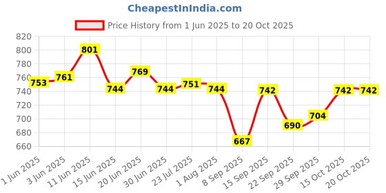 flipkart.com callidus Stainless Steel Dual Folding Towel Rack for Bathroom/Towel Stand/Rod/Bar 24 inch 3 Bar Towel Rod callidus Price History Graph from 1 Jun 2025 to 20 Oct 2025