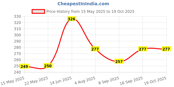 flipkart.com CALLIE 300Mbps, 2.4GHz, 802.11b/g/n USB 2.0 Wireless Mini Wi-Fi Network USB Adapter Price History Graph from 15 May 2025 to 18 Oct 2025