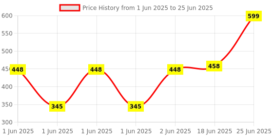flipkart.com CALLIE 3110 Tripod Camera Mobile Stand Holder Tripod Light Weight Flexible Portable Three-way Tripod, Monopod Price History Graph from 1 Jun 2025 to 25 Jun 2025