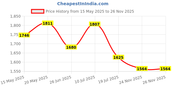 flipkart.com CALLIE 4K action camera Ultra HD Waterproof DV Camcorder 16MP Sports and Action Camera Price History Graph from 15 May 2025 to 25 Nov 2025