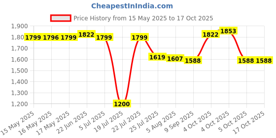 flipkart.com CALLIE 4k Camera 4K Ultra HD 16 MP WiFi Waterproof Action Camera Sports and Action Camera Price History Graph from 15 May 2025 to 15 Oct 2025